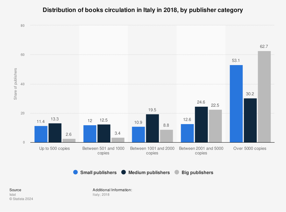 Statistic: Distribution of books circulation in Italy in 2018, by publisher category | Statista