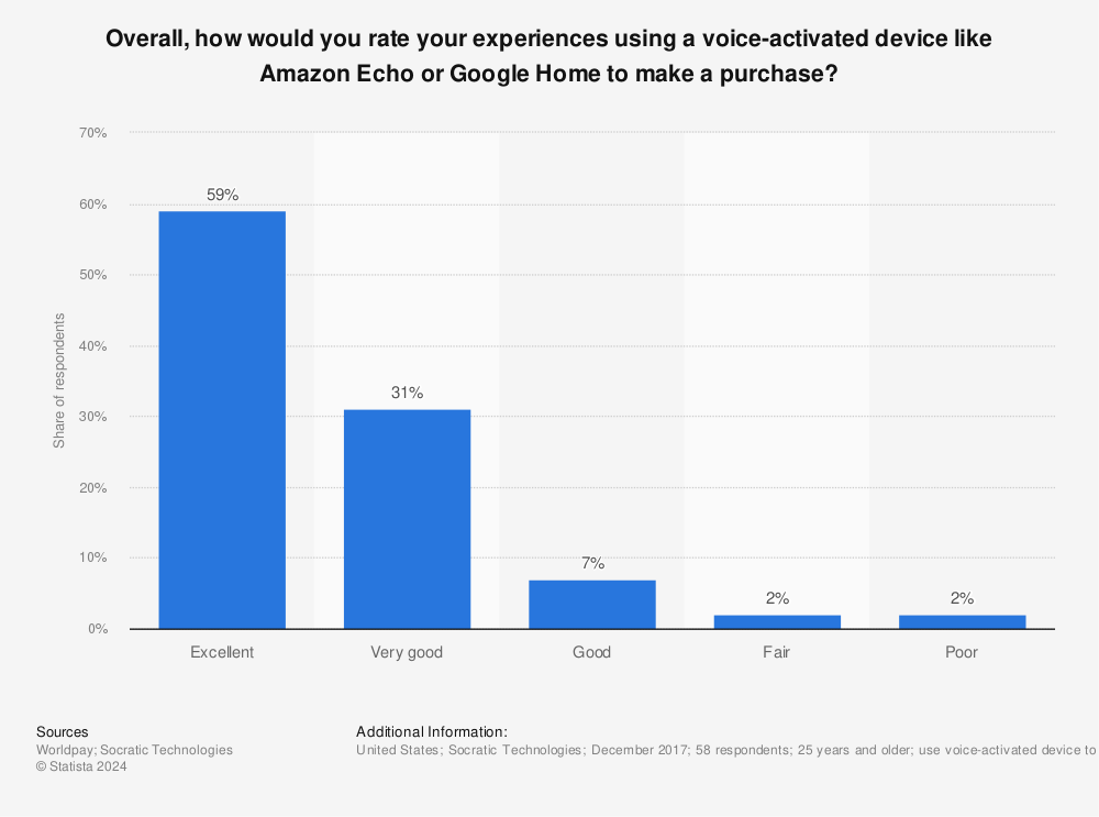 Statistic: Overall, how would you rate your experiences using a voice-activated device like Amazon Echo or Google Home to make a purchase? | Statista