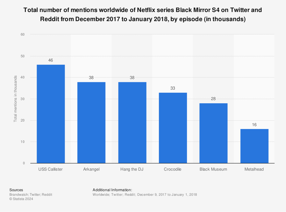 Statistic: Total number of mentions worldwide of Netflix series Black Mirror S4 on Twitter and Reddit from December 2017 to January 2018, by episode (in thousands) | Statista