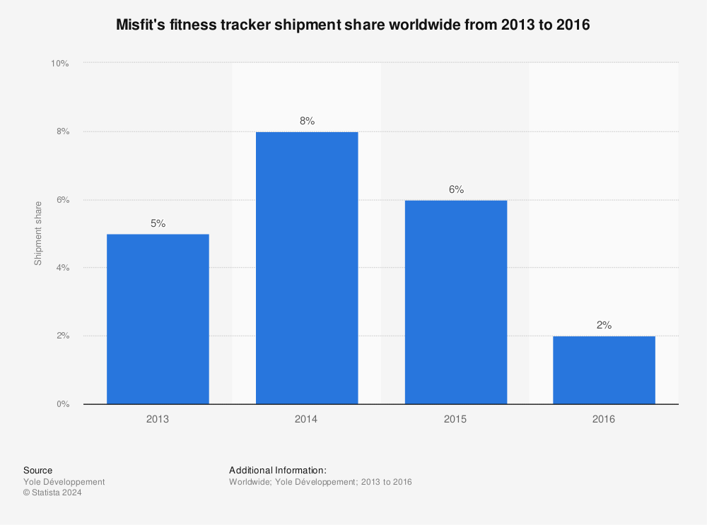 Statistic: Misfit's fitness tracker shipment share worldwide from 2013 to 2016 | Statista