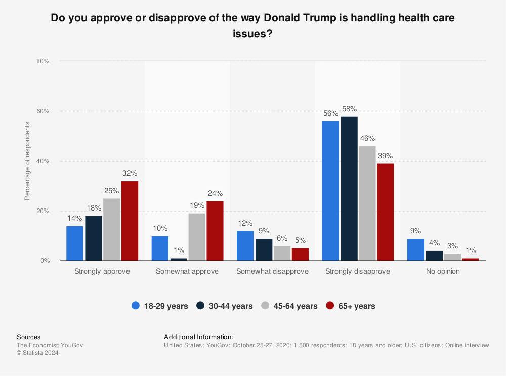 Statistic: Do you approve or disapprove of the way Donald Trump is handling health care issues? | Statista