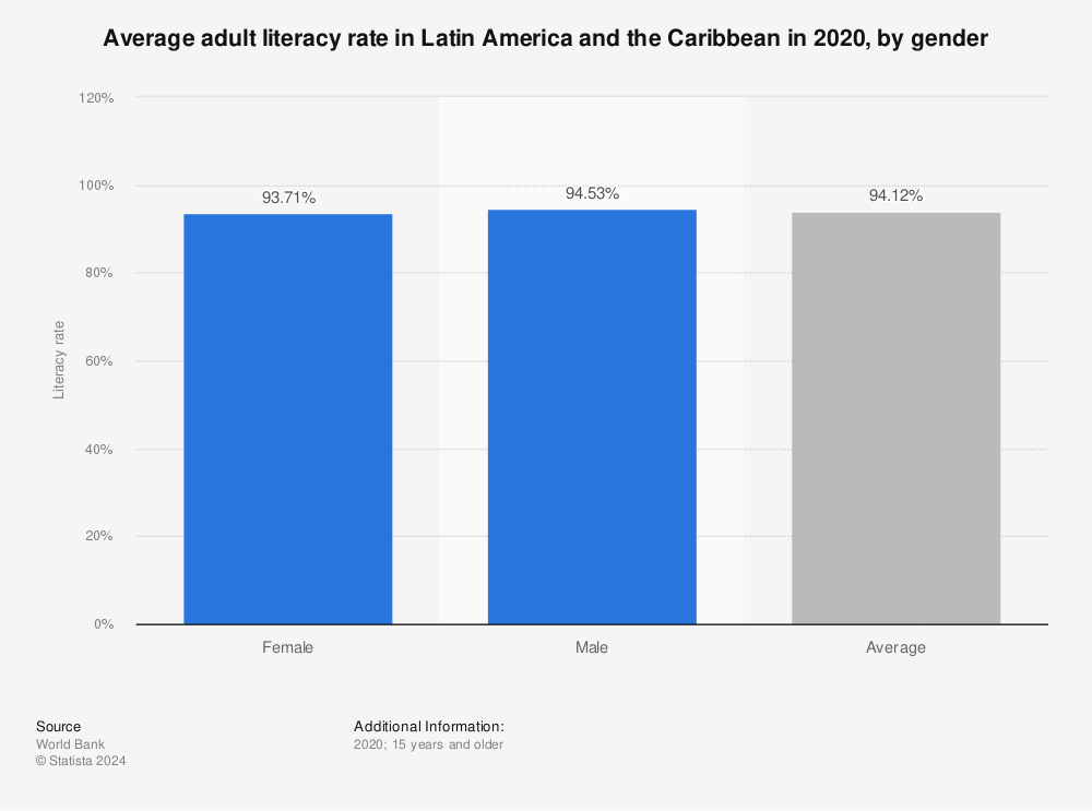 Statistic: Average adult literacy rate in Latin America and the Caribbean in 2020, by gender | Statista