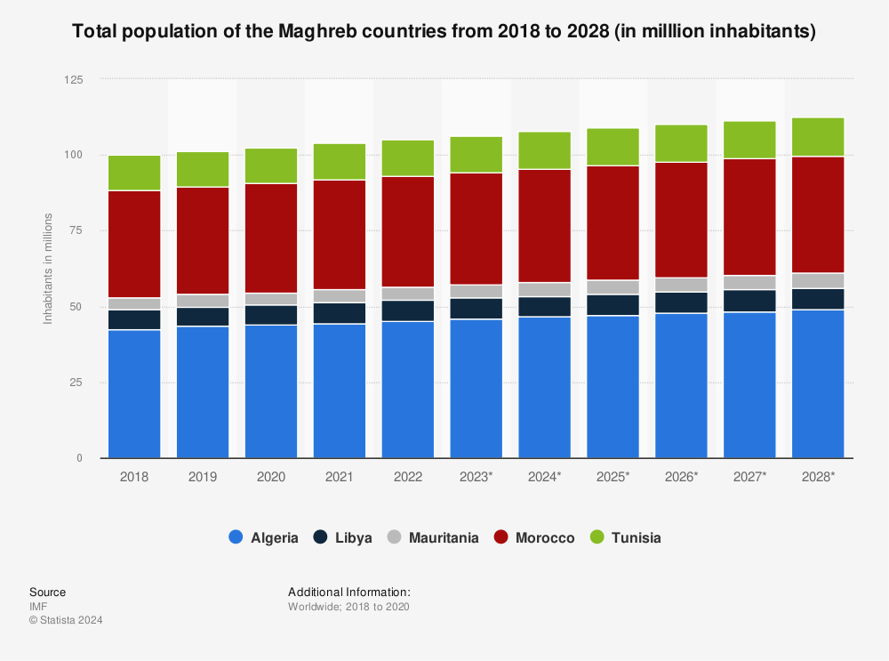 Statistic: Total population of the Maghreb countries from 2018 to 2028 (in milllion inhabitants) | Statista