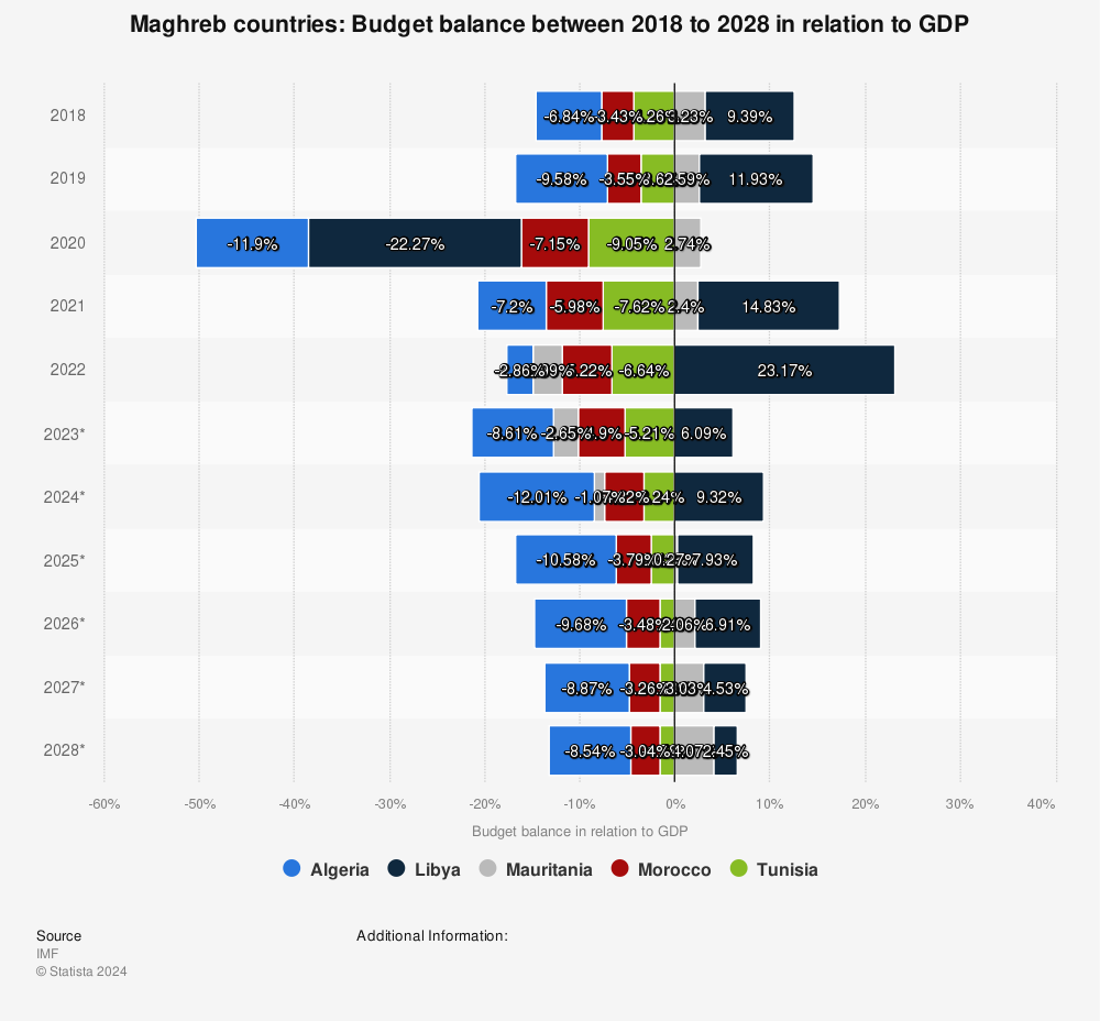 Statistic: Maghreb countries: Budget balance between 2018 to 2028 in relation to GDP | Statista