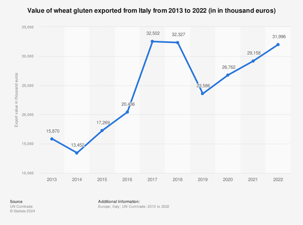 Statistic: Value of wheat gluten exported from Italy from 2012 to 2020 (in in thousand euros) | Statista