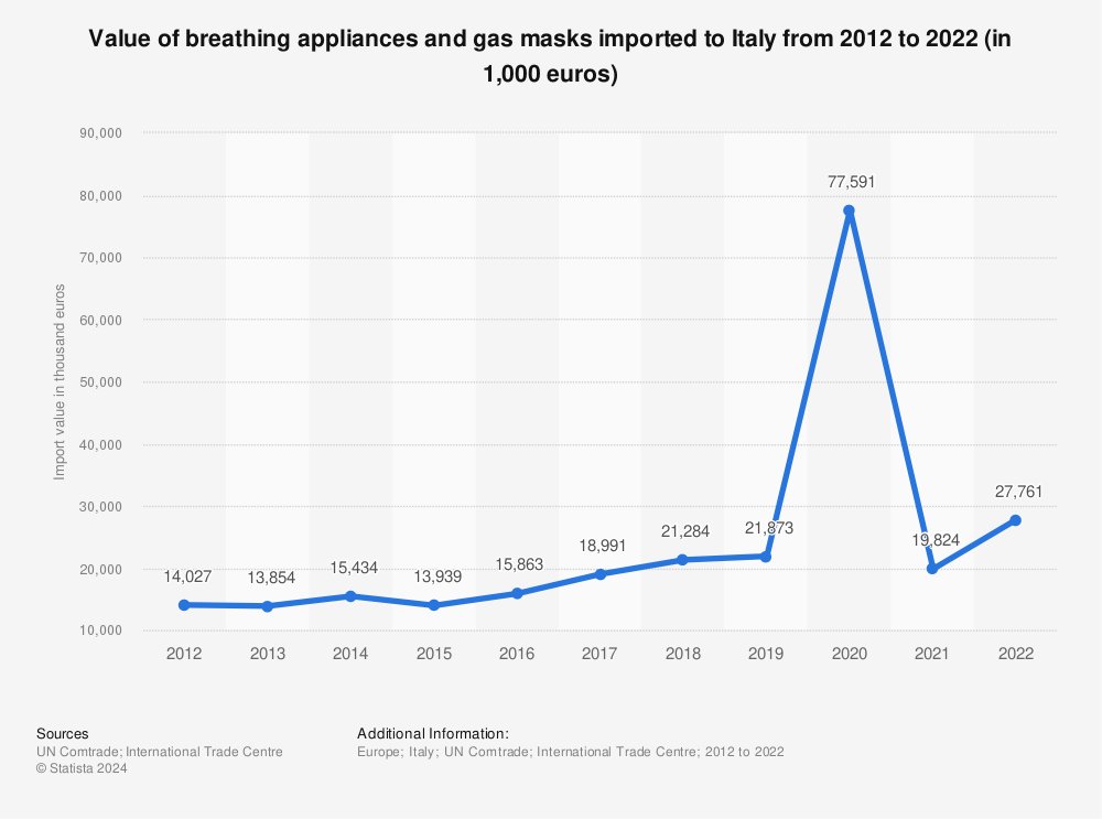 Statistic: Value of breathing appliances and gas masks imported to Italy from 2012 to 2021 (in 1,000 euros) | Statista