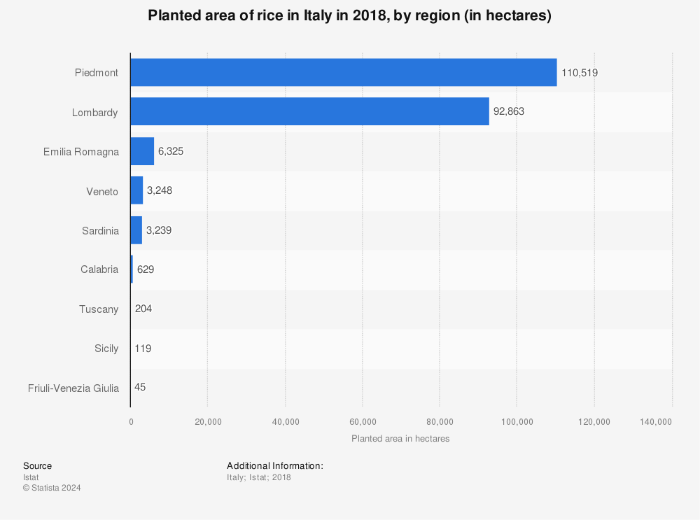 Statistic: Planted area of rice in Italy in 2018, by region (in hectares) | Statista