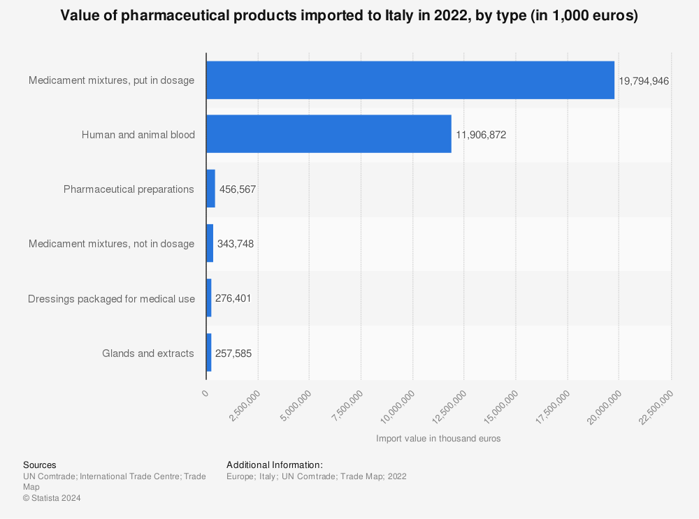 Statistic: Value of pharmaceutical products imported to Italy in 2021, by type (in 1,000 euros) | Statista