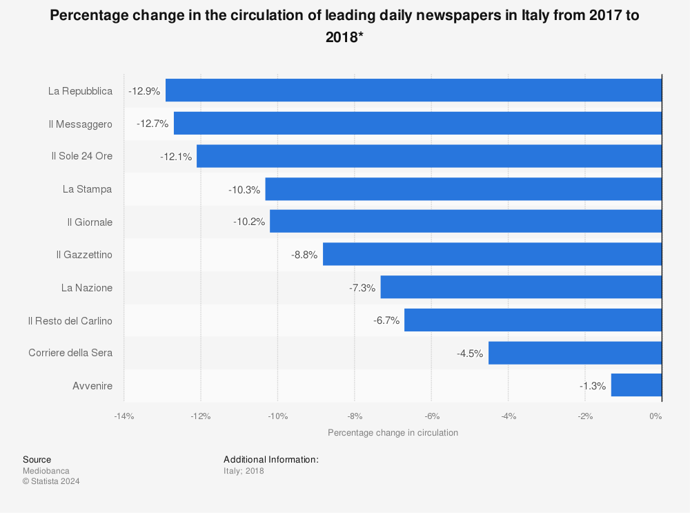 Statistic: Percentage change in the circulation of leading daily newspapers in Italy from 2017 to 2018* | Statista