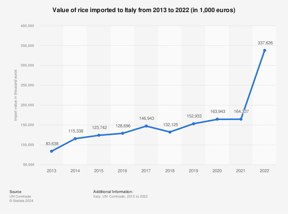 Statistic: Value of rice imported to Italy from 2012 to 2021 (in 1,000 euros) | Statista