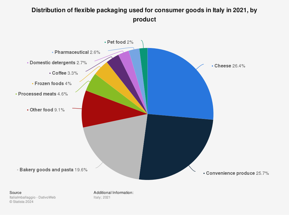 Statistic: Distribution of flexible packaging used for consumer goods in Italy in 2019, by product | Statista
