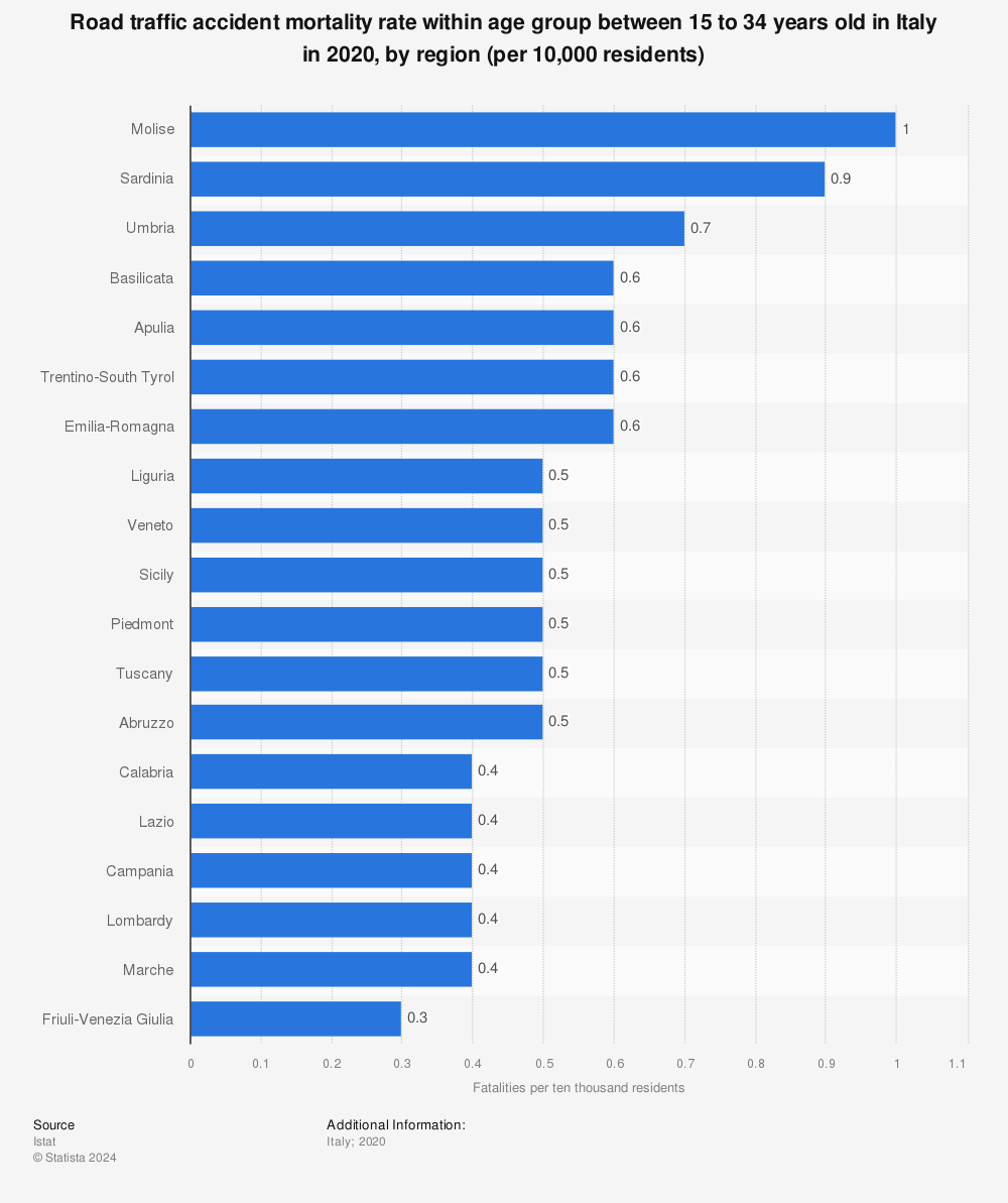 Statistic: Road traffic accidents mortality rate within age group between 15 to 34 years in Italy in 2018, by region (per 10,000 residents) | Statista