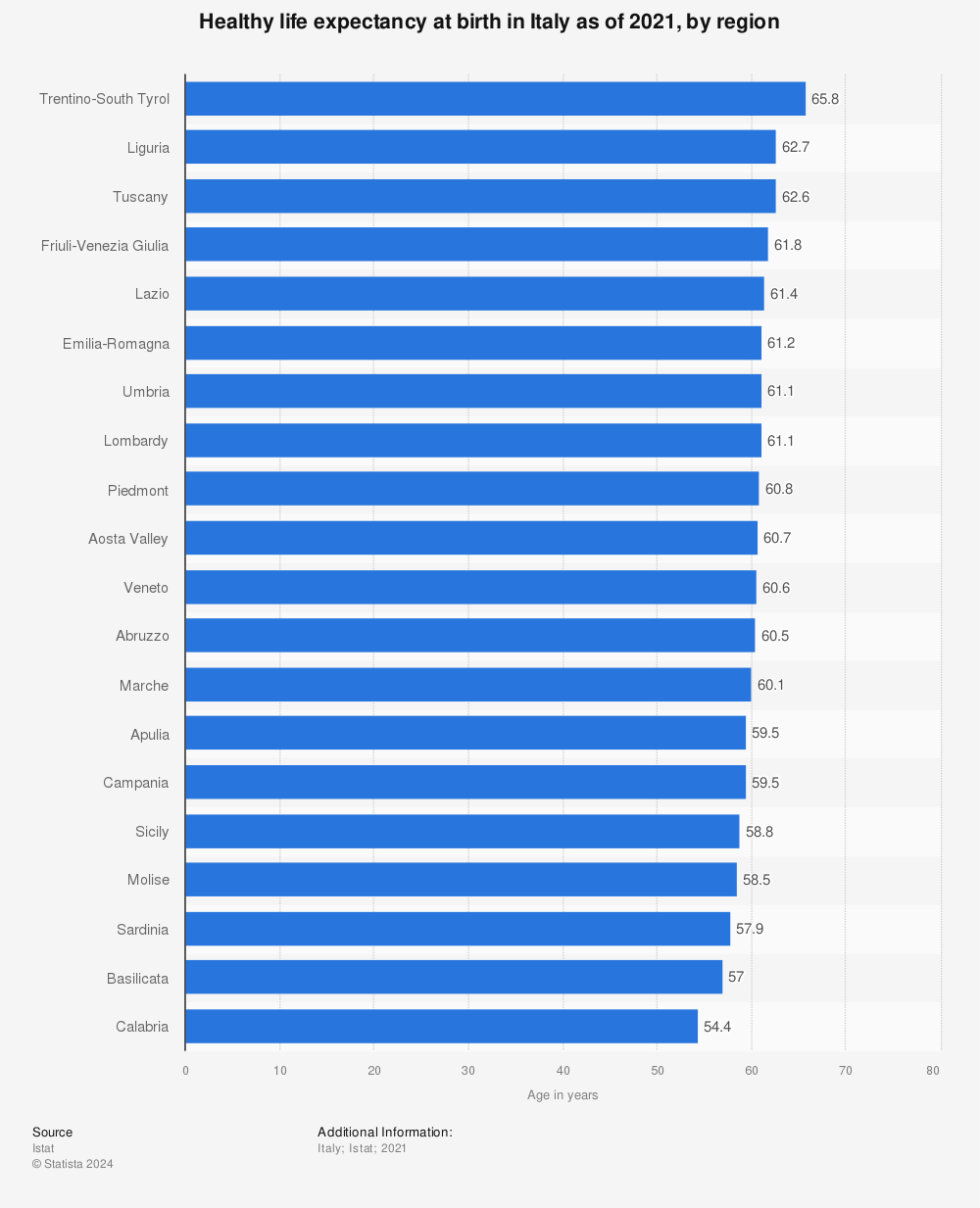 Statistic: Healthy life expectancy at birth in Italy as of 2021, by region | Statista