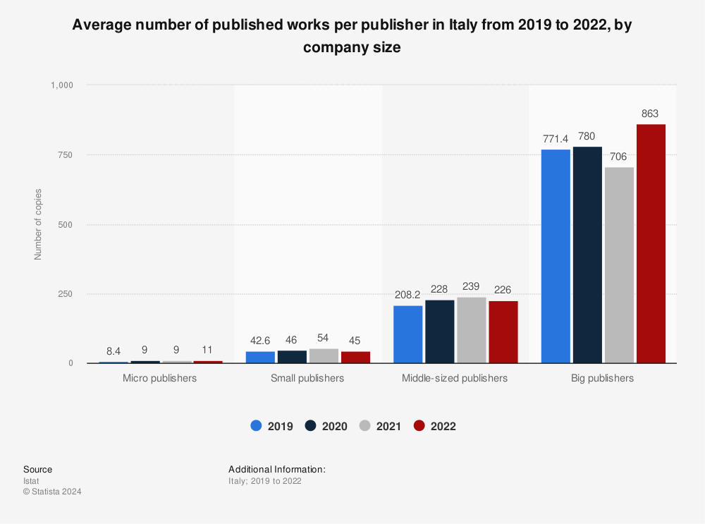 Statistic: Average number of published works per publisher in Italy in 2019 and 2020, by company size | Statista