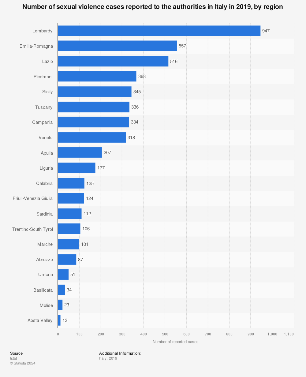 Statistic: Number of sexual violence cases reported to the authorities in Italy in 2019, by region | Statista