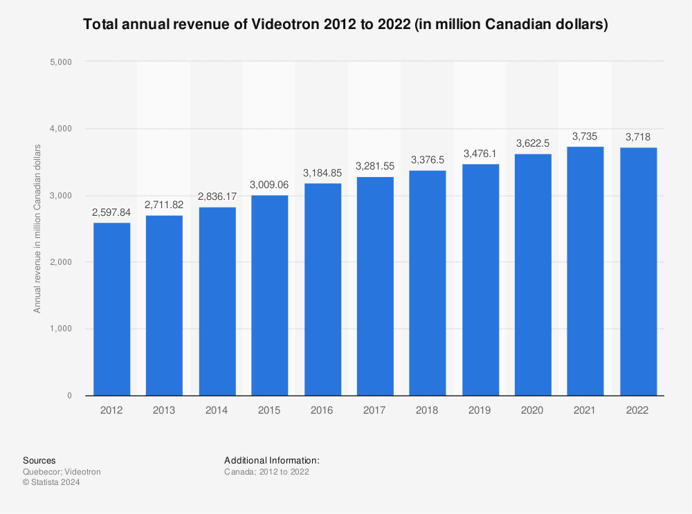 Statistic: Total annual revenue of Videotron 2012 to 2022 (in million Canadian dollars) | Statista