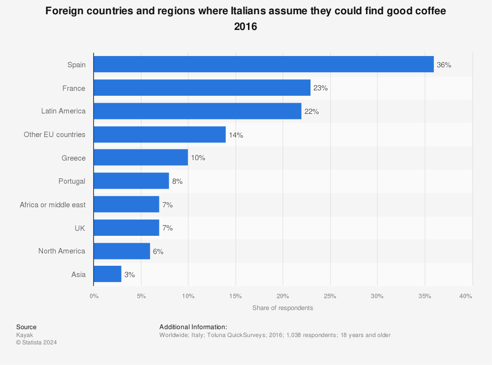 Statistic: Foreign countries and regions where Italians assume they could find good coffee 2016 | Statista