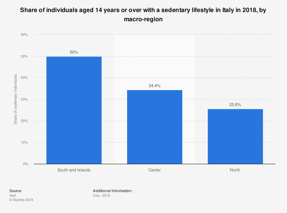 Statistic: Share of individuals aged 14 years or over with a sedentary lifestyle in Italy in 2018, by macro-region | Statista