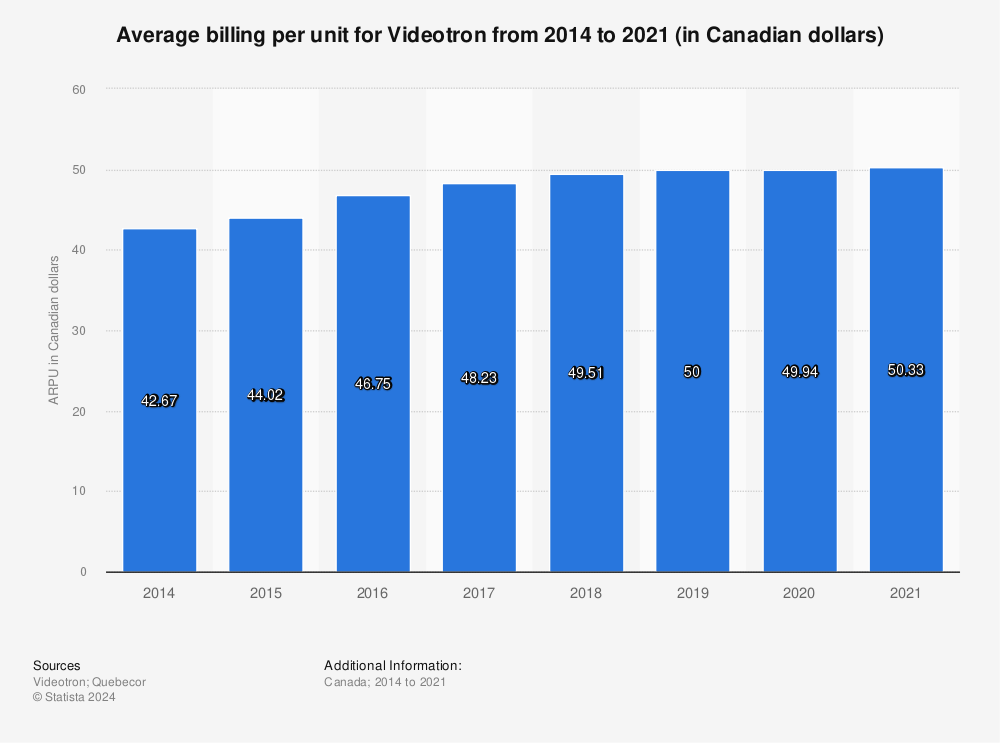 Statistic: Average billing per unit for Videotron from 2014 to 2021 (in Canadian dollars) | Statista