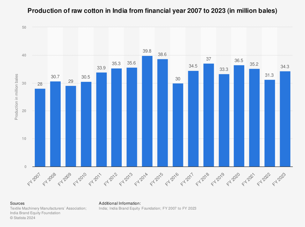 Statistic: Production of raw cotton in India from financial year 2007 to 2020, with an estimate for 2021 (in million bales) | Statista