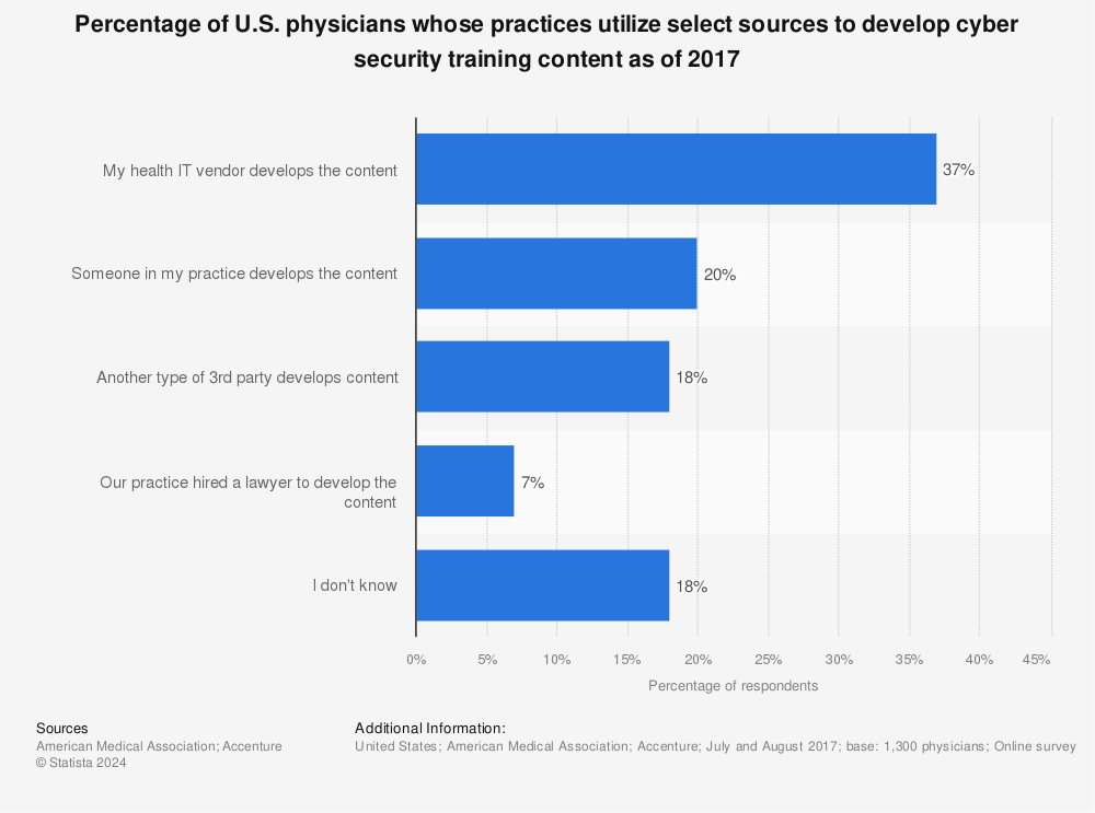 Statistic: Percentage of U.S. physicians whose practices utilize select sources to develop cyber security training content as of 2017 | Statista