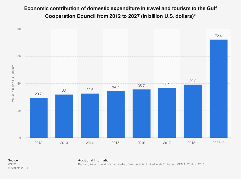 Statistic: Economic contribution of domestic expenditure in travel and tourism to the Gulf Cooperation Council from 2012 to 2028 (in billion U.S. dollars)* | Statista