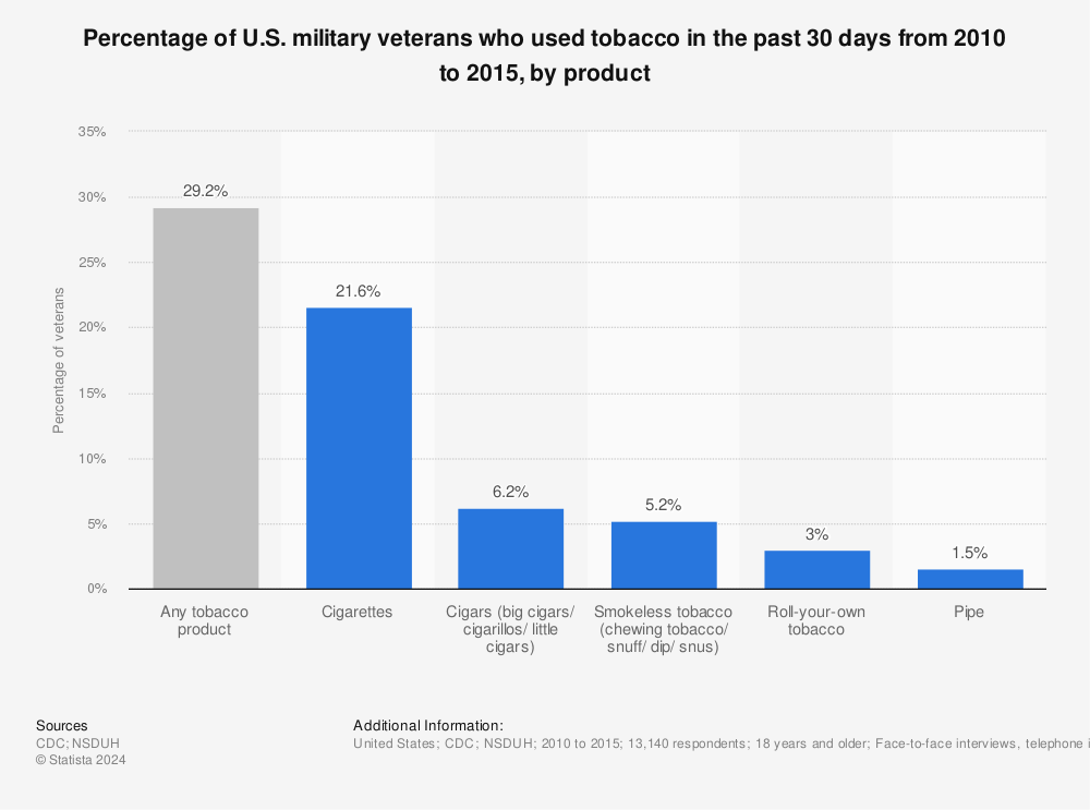 Statistic: Percentage of U.S. military veterans who used tobacco in the past 30 days from 2010 to 2015, by product | Statista