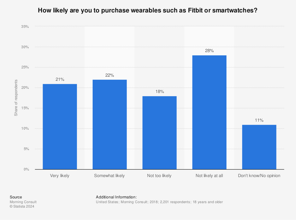 Statistic: How likely are you to purchase wearables such as Fitbit or smartwatches? | Statista