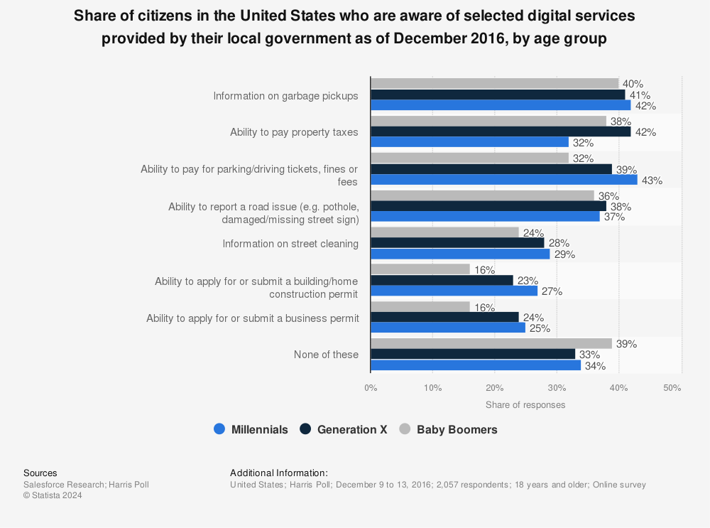 Statistic: Share of citizens in the United States who are aware of selected digital services provided by their local government as of December 2016, by age group | Statista