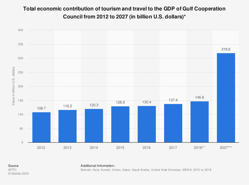 Statistic: Total economic contribution of tourism and travel to the GDP of Gulf Cooperation Council from 2012 to 2028 (in billion U.S. dollars)* | Statista