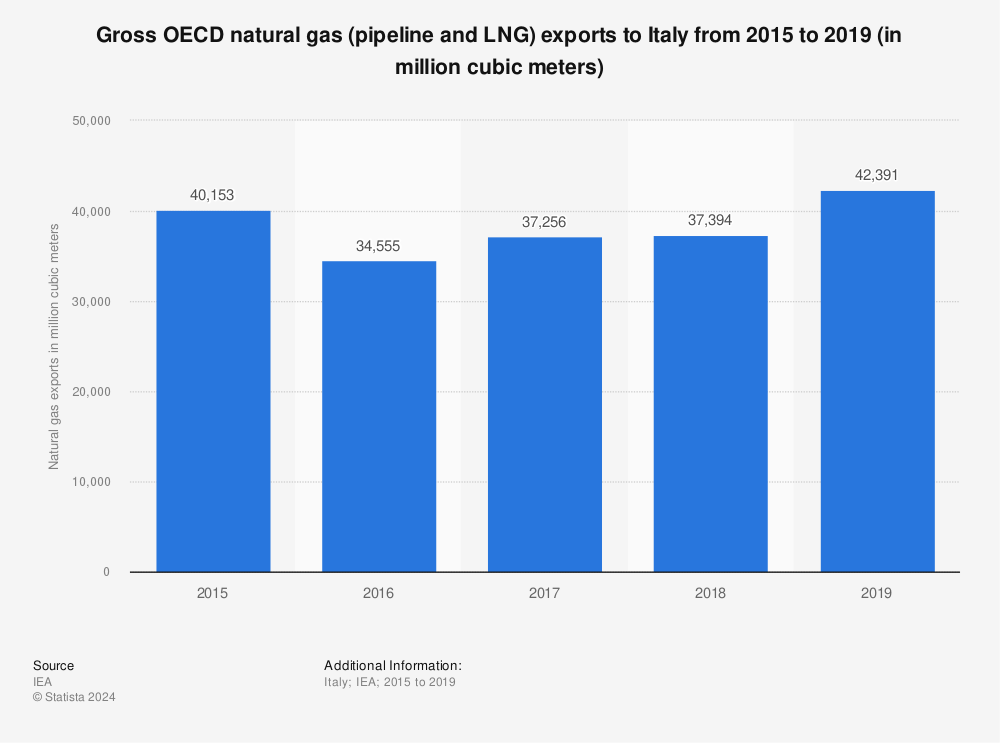 Statistic: Gross OECD natural gas (pipeline and LNG) exports to Italy from 2015 to 2019 (in million cubic meters) | Statista
