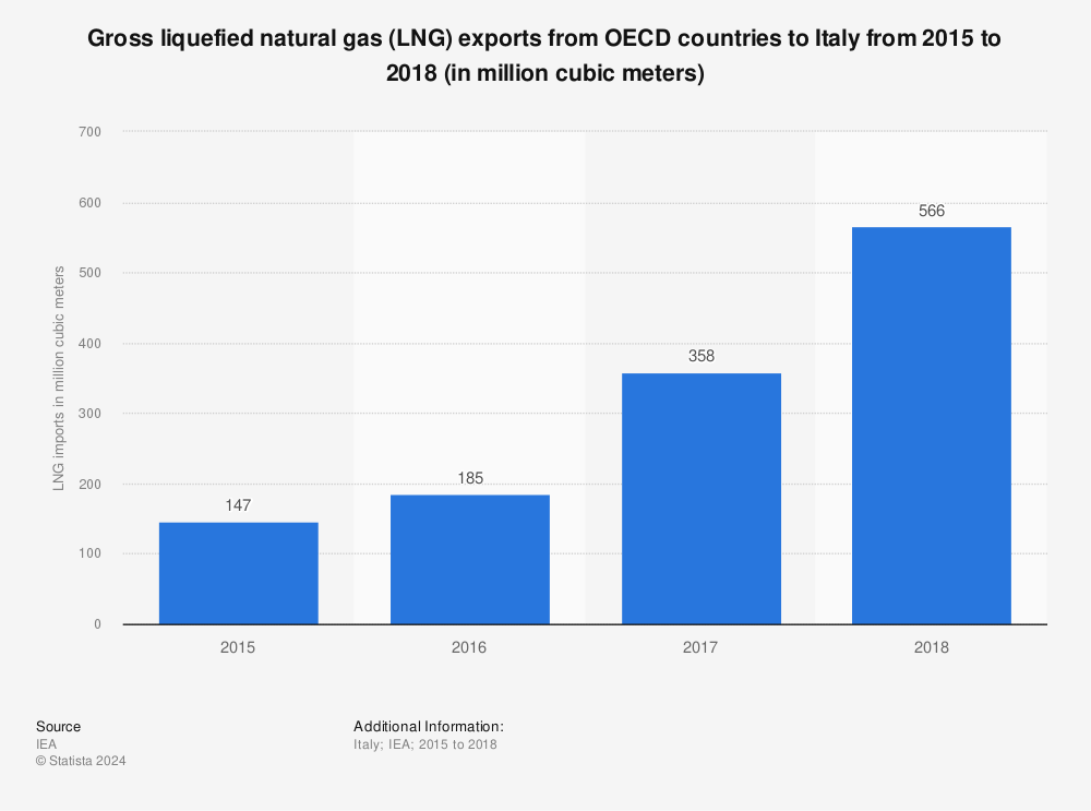 Statistic: Gross liquefied natural gas (LNG) exports from OECD countries to Italy from 2015 to 2018 (in million cubic meters) | Statista