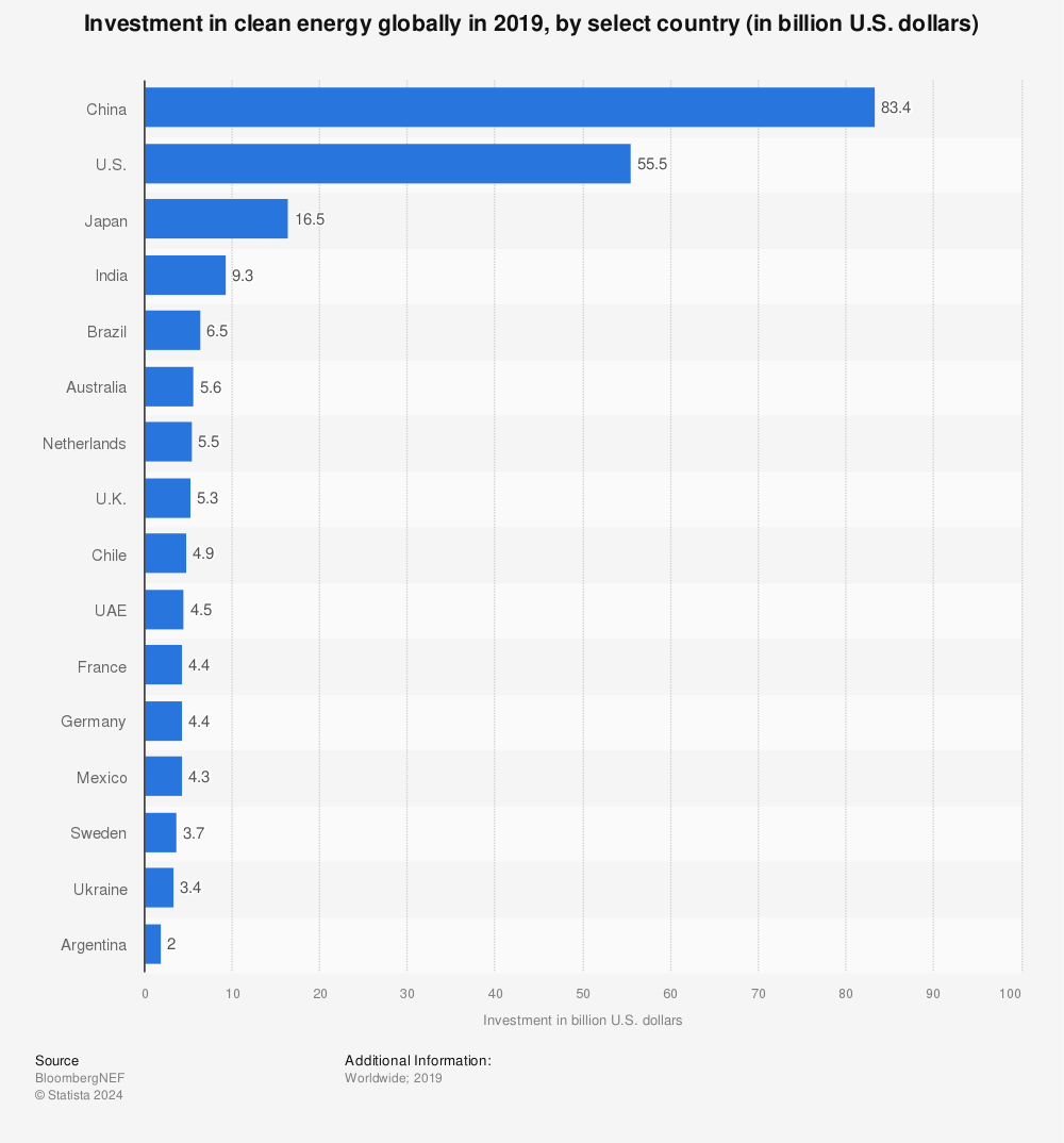 Statistic: Investment in clean energy globally in 2019, by select country (in billion U.S. dollars) | Statista