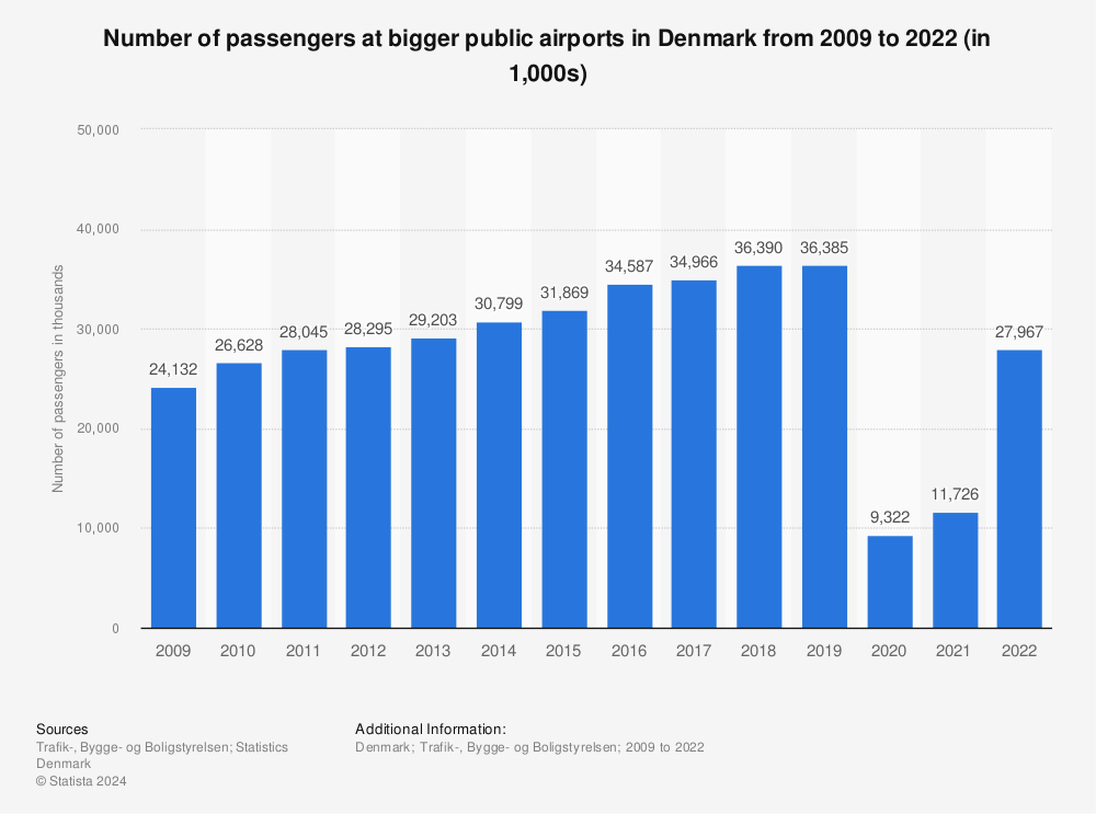 Statistic: Number of passengers at bigger public airports in Denmark from 2009 to 2020 (in 1,000s) | Statista