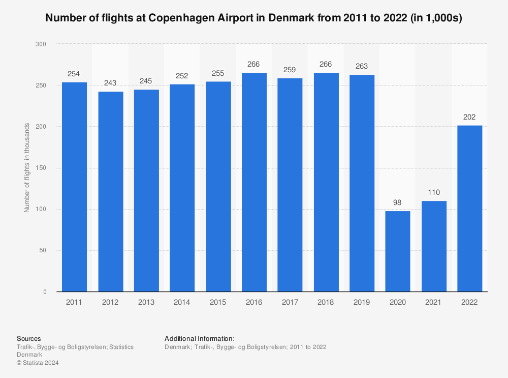 Statistic: Number of flights at Copenhagen Airport in Denmark from 2009 to 2020 (in 1,000s) | Statista