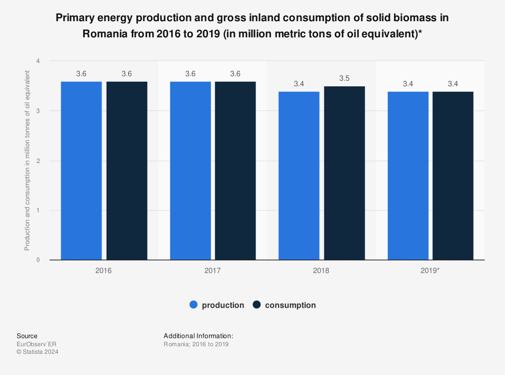 Statistic: Primary energy production and gross inland consumption of solid biomass in Romania from 2016 to 2019 (in million metric tons of oil equivalent)* | Statista