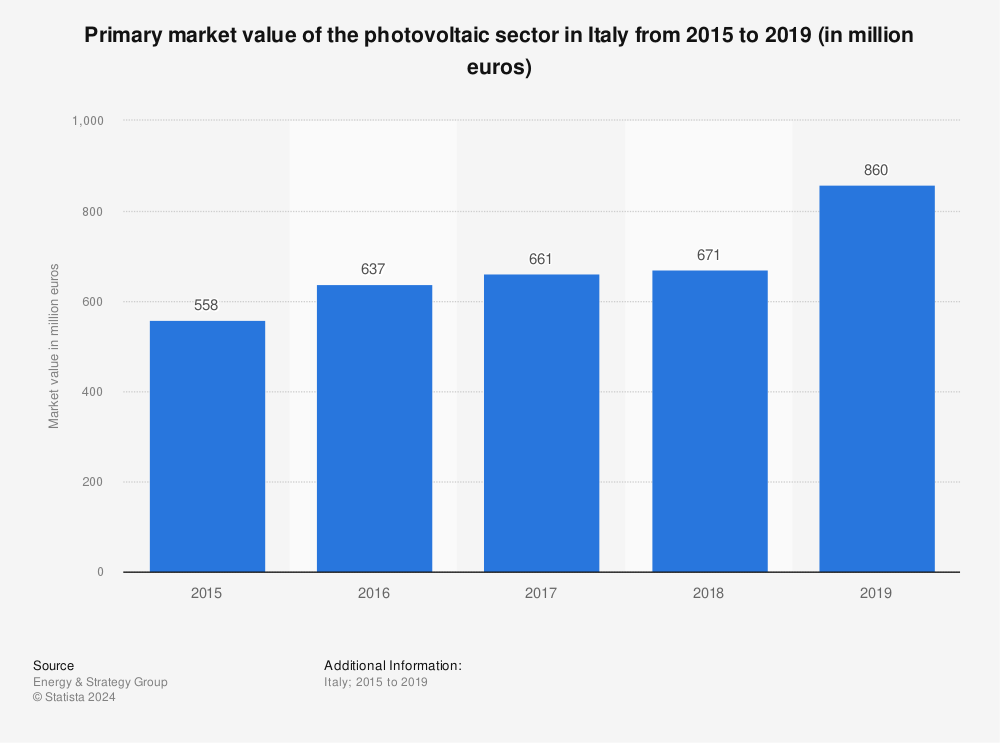 Statistic: Primary market value of the photovoltaic sector in Italy from 2015 to 2019 (in million euros) | Statista