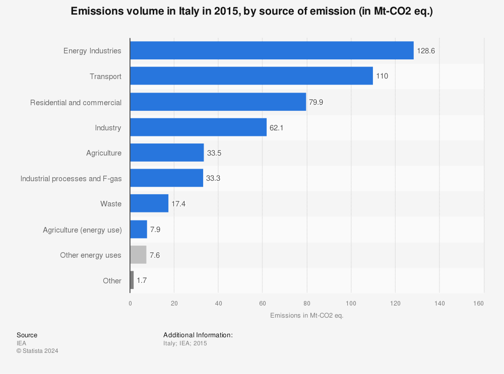 Statistic: Emissions volume in Italy in 2015, by source of emission (in Mt-CO2 eq.) | Statista
