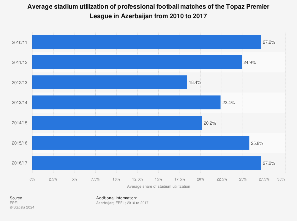 Statistic: Average stadium utilization of professional football matches of the Topaz Premier League in Azerbaijan from 2010 to 2017 | Statista
