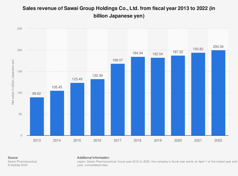 Statistic: Sales revenue of Sawai Pharmaceutical Co., Ltd. from fiscal year 2010 to 2019 (in billion Japanese yen) | Statista