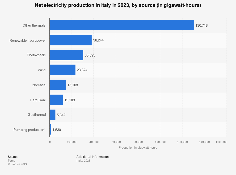 Statistic: Net electricity production in Italy in 2021, by source (in gigawatt-hours) | Statista