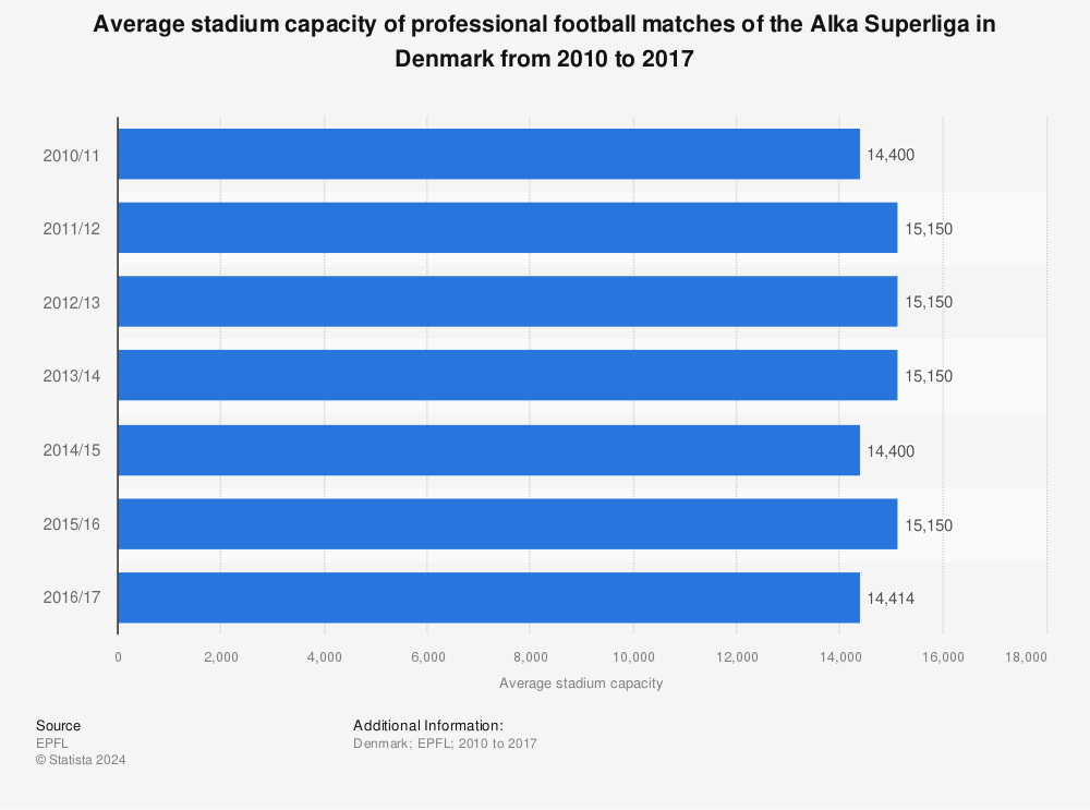 Statistic: Average stadium capacity of professional football matches of the Alka Superliga in Denmark from 2010 to 2017 | Statista