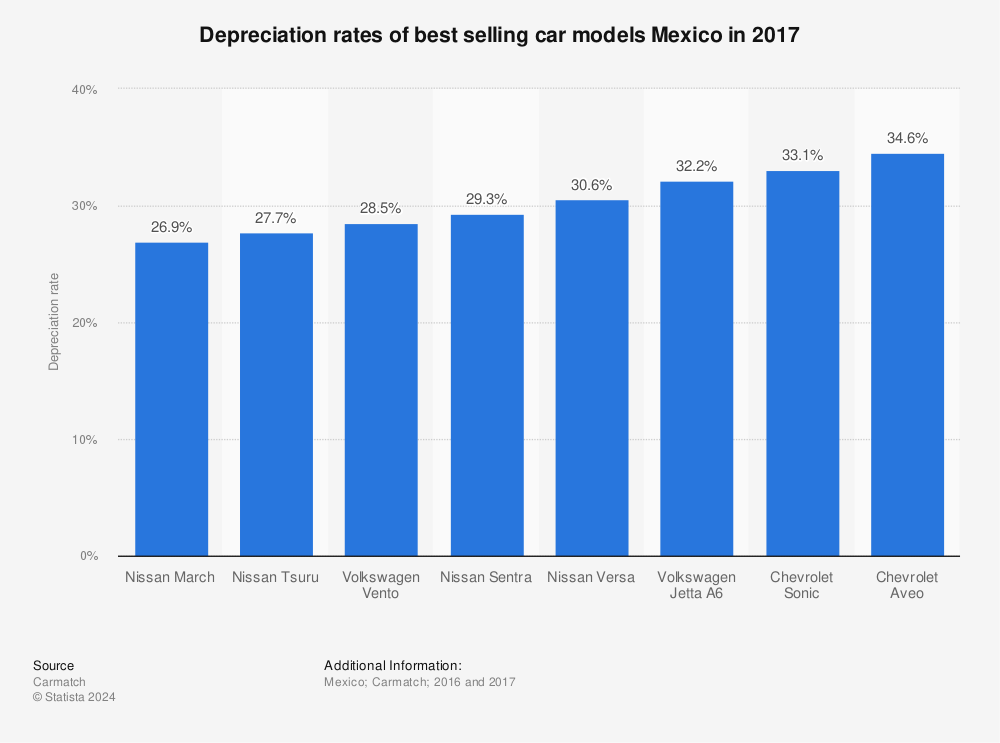 Statistic: Depreciation rates of best selling car models Mexico in 2017 | Statista