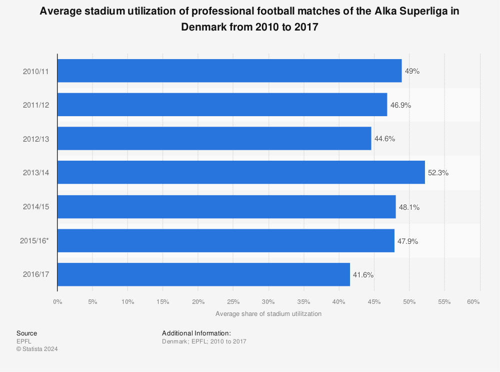Statistic: Average stadium utilization of professional football matches of the Alka Superliga in Denmark from 2010 to 2017 | Statista