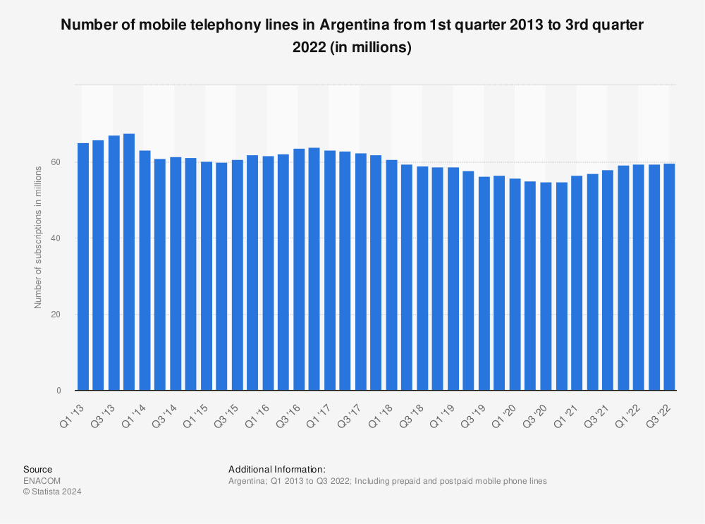 Statistic: Number of mobile telephony lines in Argentina from 1st quarter 2013 to 3rd quarter 2022 (in millions) | Statista