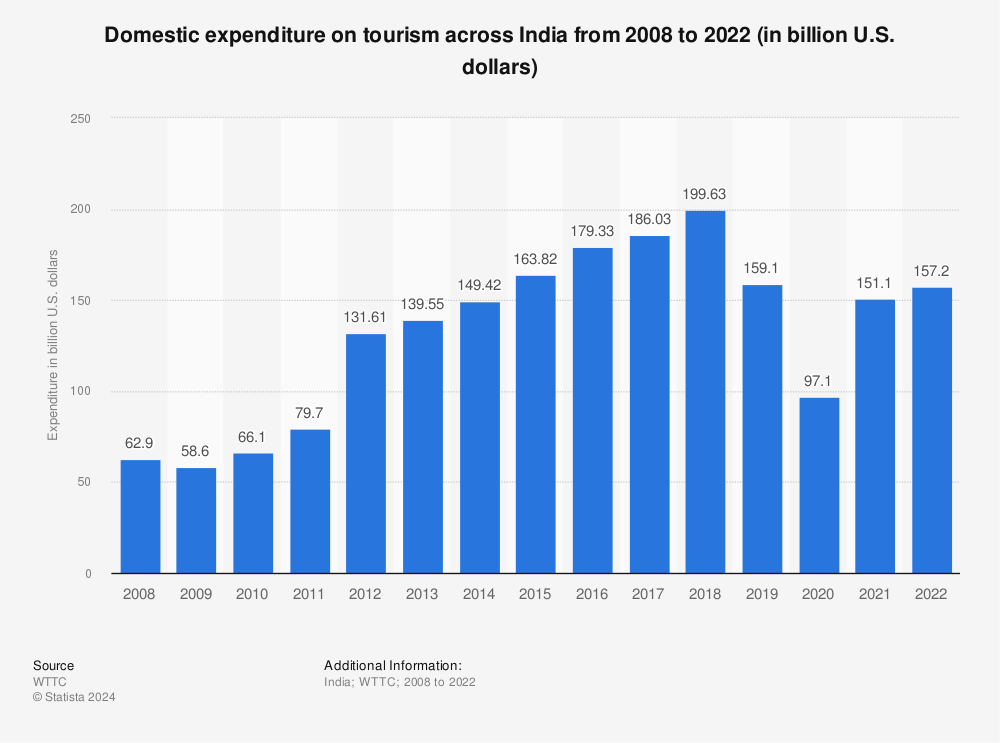 Statistic: Domestic expenditure on tourism across India from 2008 to 2020 (in billion U.S. dollars) | Statista