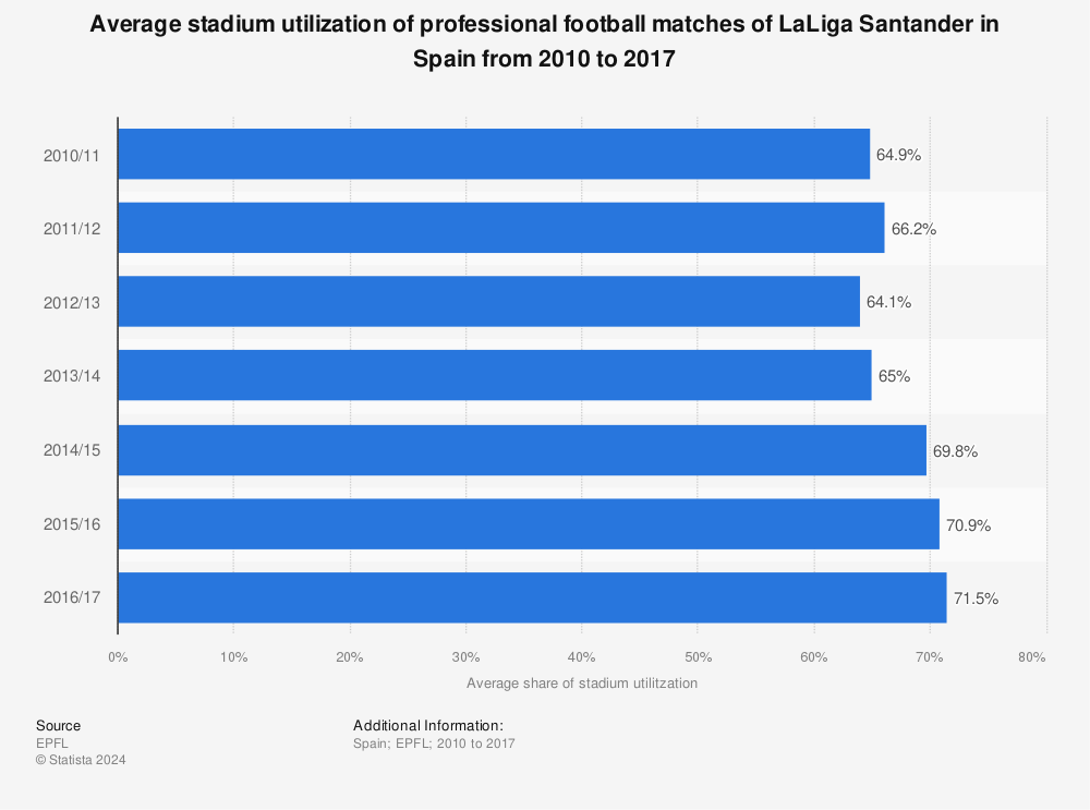 Statistic: Average stadium utilization of professional football matches of LaLiga Santander in Spain from 2010 to 2017 | Statista