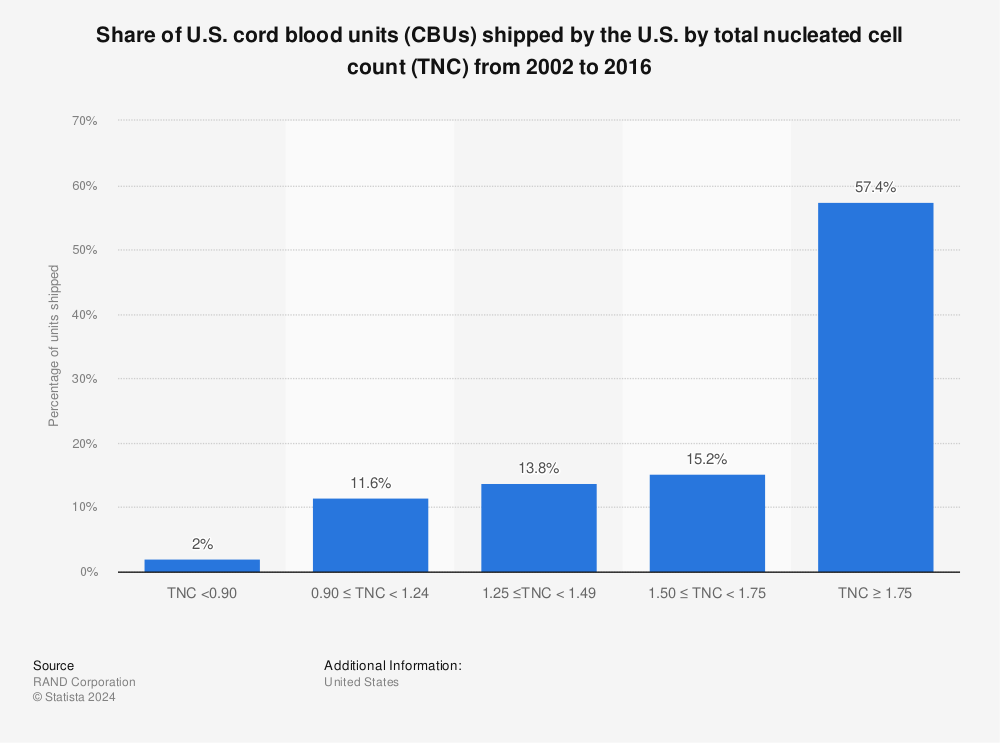 Statistic: Share of U.S. cord blood units (CBUs) shipped by the U.S. by total nucleated cell count (TNC) from 2002 to 2016 | Statista