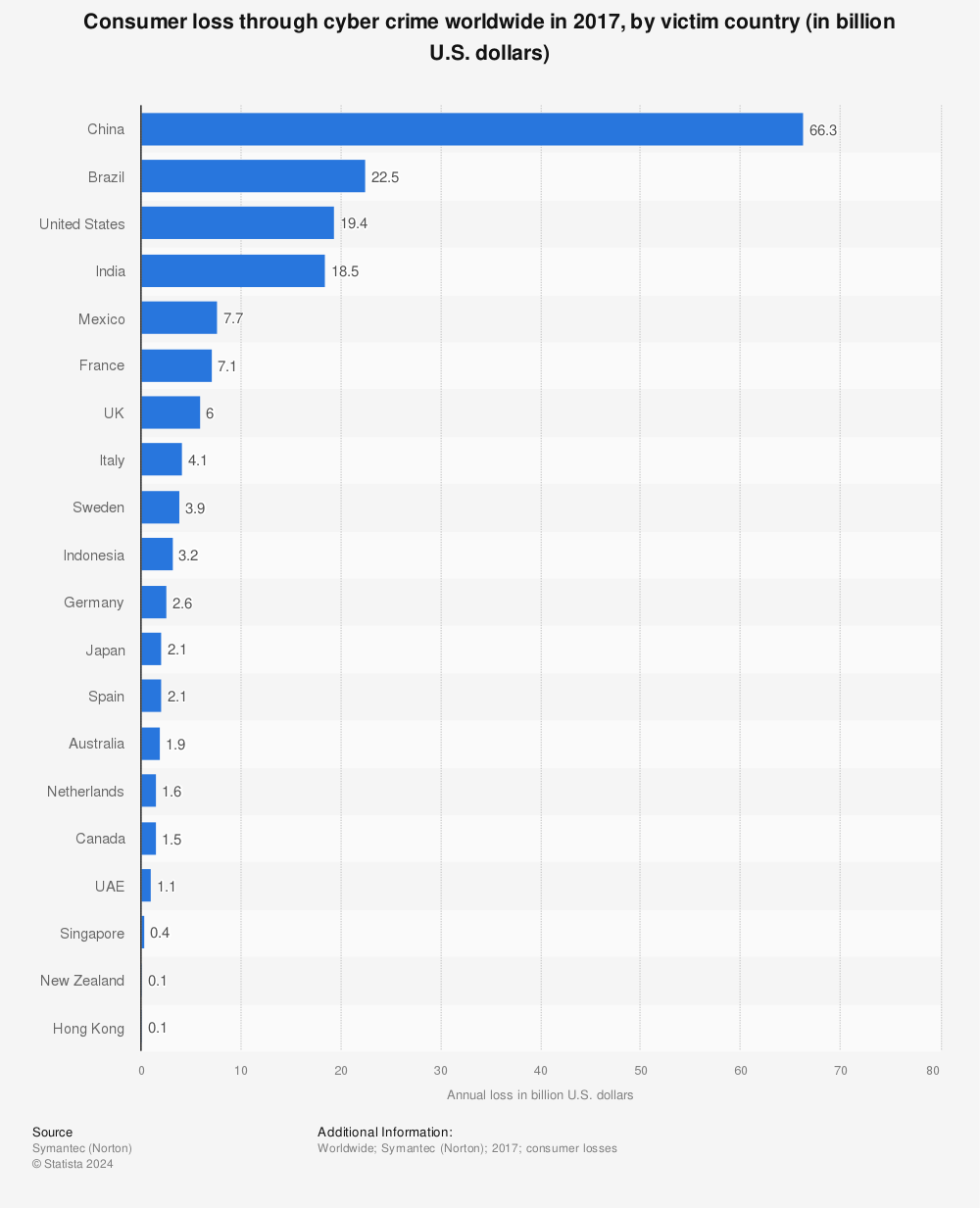 Statistic: Consumer loss through cyber crime worldwide in 2017, by victim country (in billion U.S. dollars) | Statista