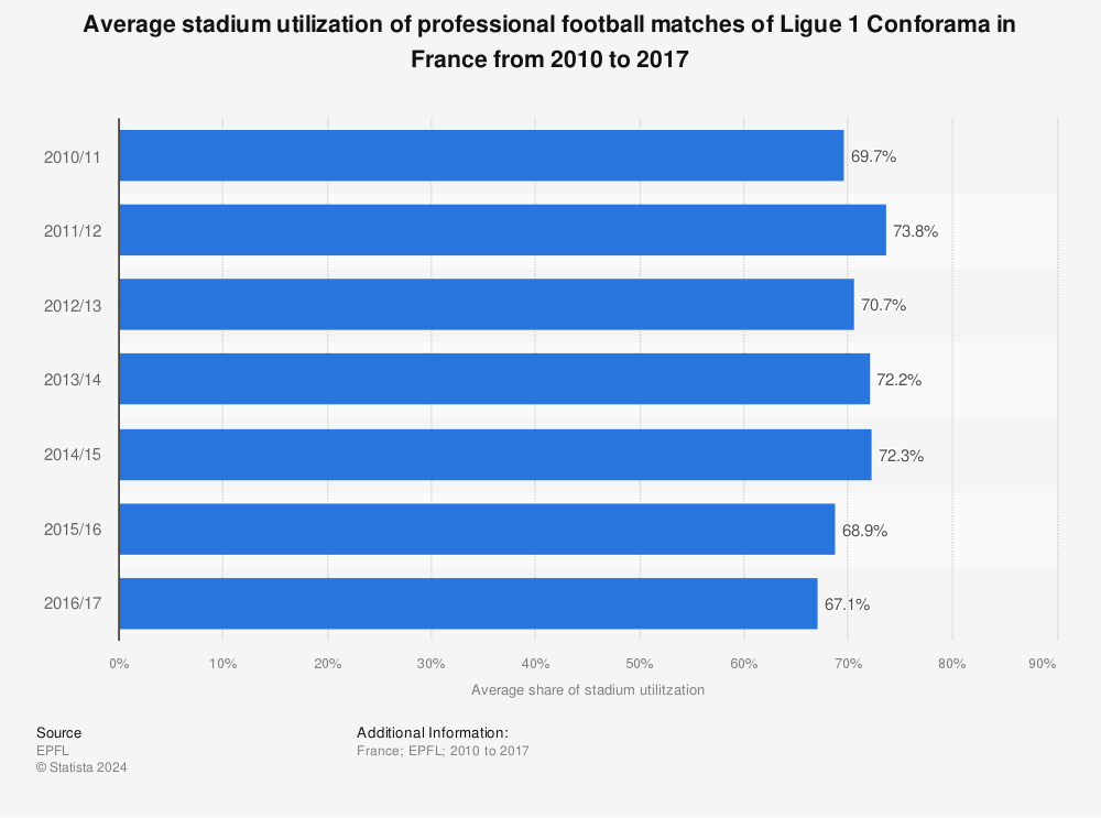 Statistic: Average stadium utilization of professional football matches of Ligue 1 Conforama in France from 2010 to 2017 | Statista